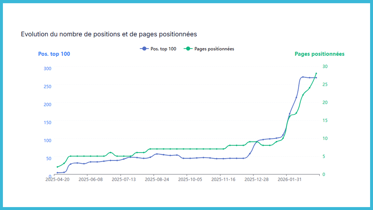 Évolution des positions SEO – Google Search Console