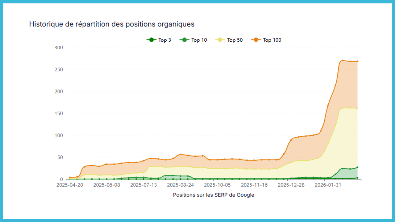 Courbe de visibilité organique – Search Console