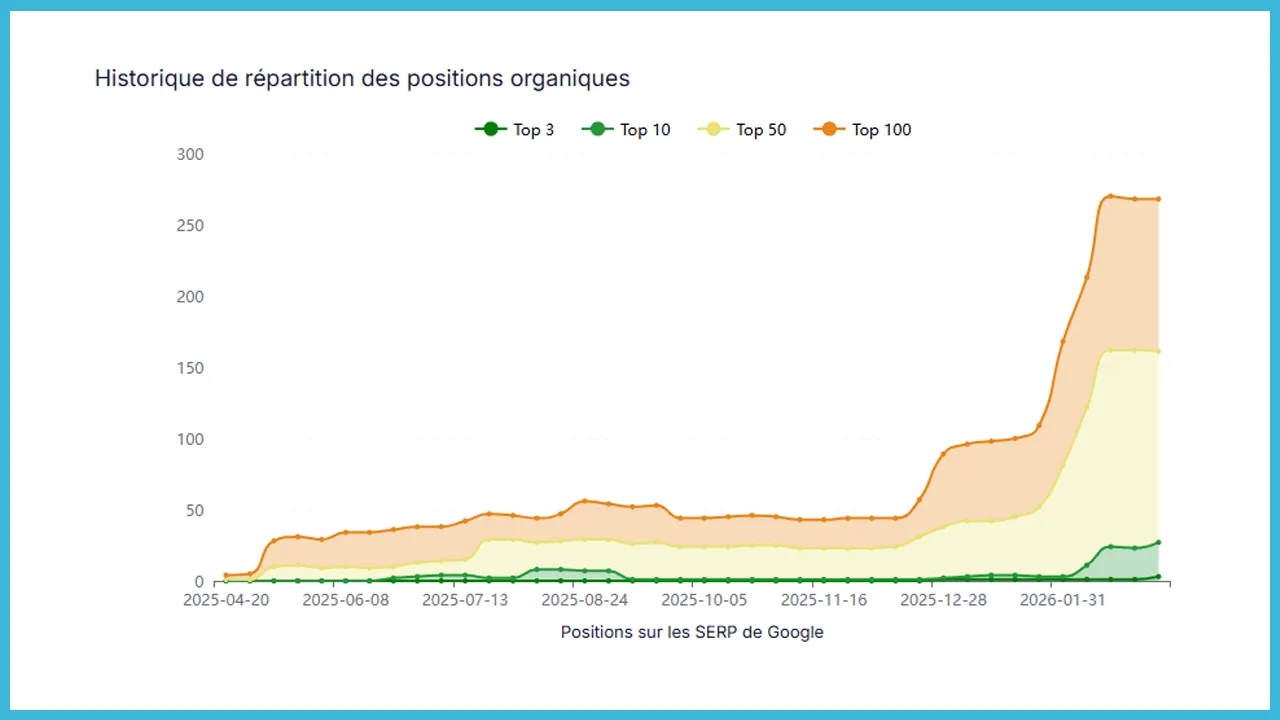 Courbe de progression du trafic organique au fil d'un accompagnement SEO