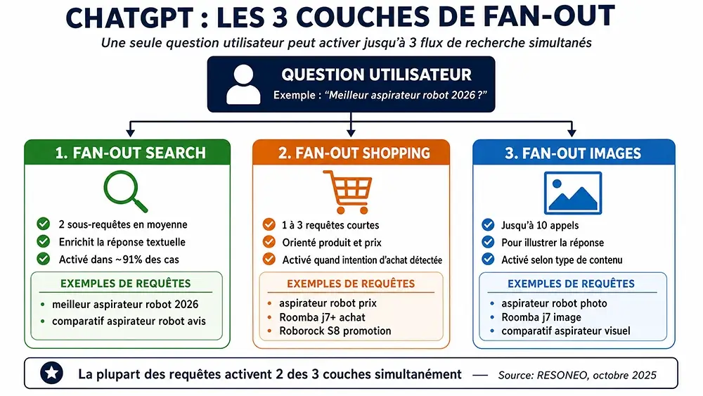 Les 3 couches de query fan-out de ChatGPT : Search, Shopping et Images