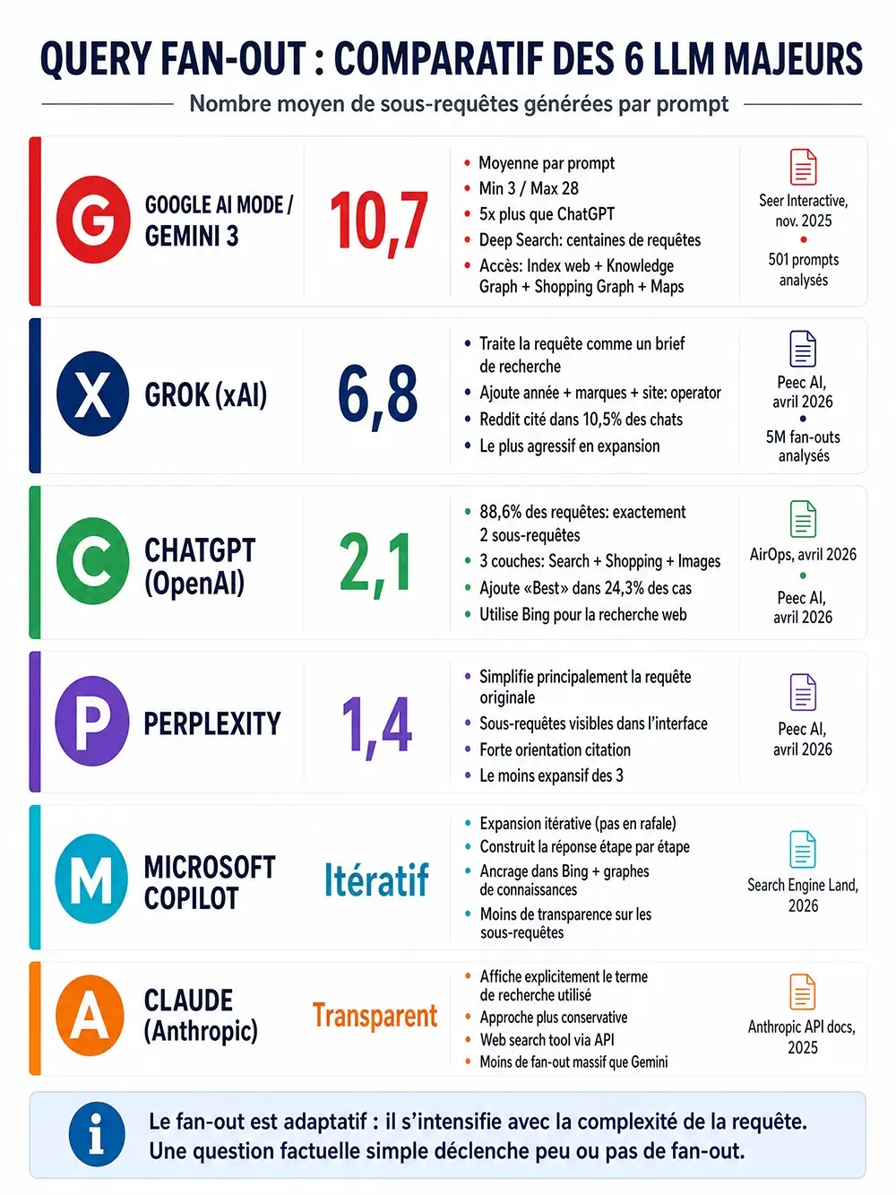 Comparatif du nombre moyen de sous-requêtes de query fan-out générées par Gemini, Grok, ChatGPT, Perplexity, Copilot et Claude