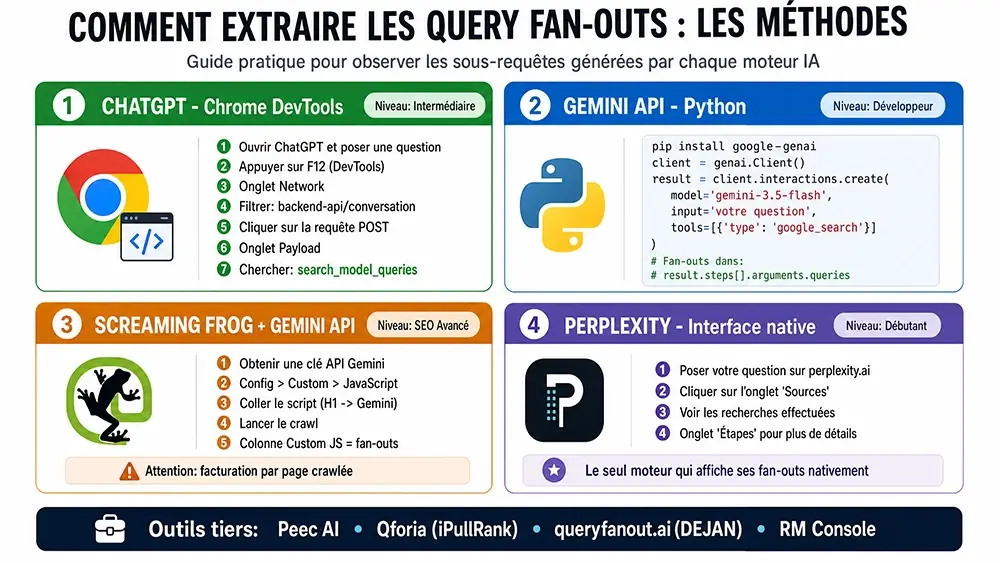 Les méthodes pour extraire et observer les query fan-out de ChatGPT, Gemini et Perplexity