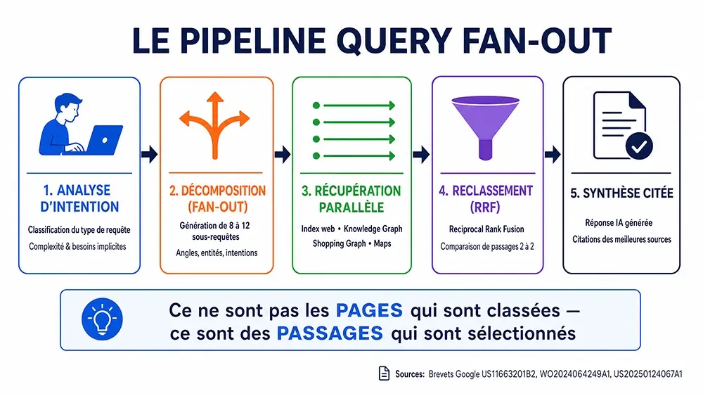 Pipeline du query fan-out en 5 étapes : analyse d'intention, décomposition, récupération parallèle, reclassement RRF, synthèse citée