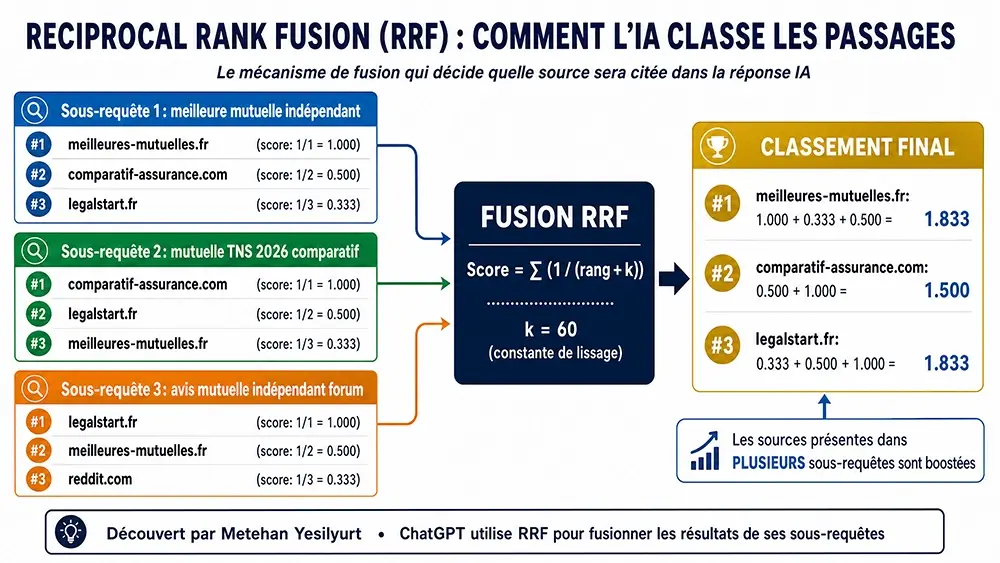Fonctionnement du Reciprocal Rank Fusion (RRF) : les sources présentes dans plusieurs sous-requêtes voient leurs scores s'additionner