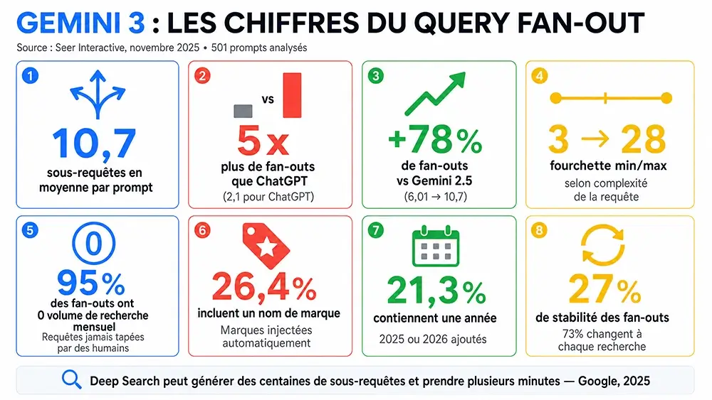 Chiffres du query fan-out de Gemini 3 : 10,7 sous-requêtes en moyenne, 95% à volume de recherche nul