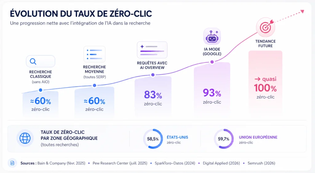Illustration : Le SEO a-t-il muté avec l'arrivée de l'IA Mode et des AI Overviews ? Voici mon étude.