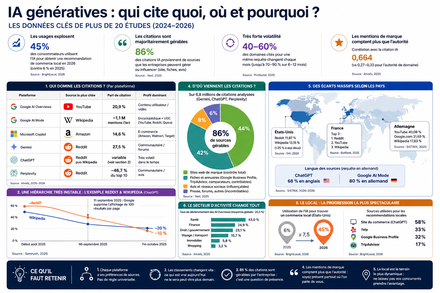 étude pour savoir qui est cité par l'intelligence artificielle