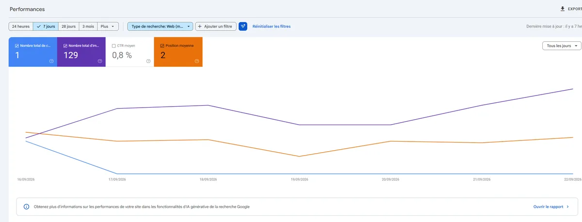 Rapport Performances de la Search Console filtré en Multimodal : 1 clic, 129 impressions, CTR 0,8 %, position moyenne 2 sur sept jours