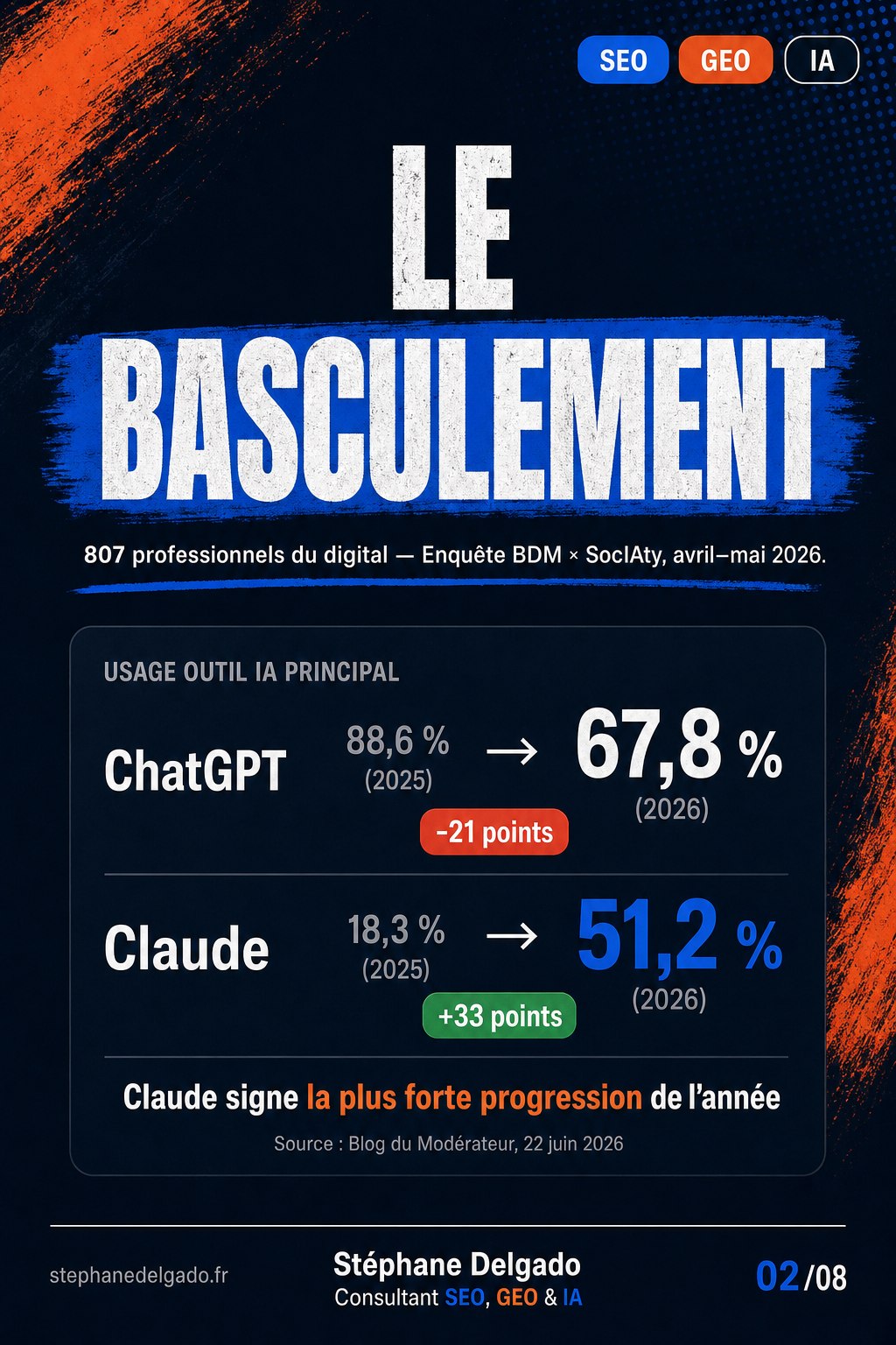 ChatGPT perd du terrain : Claude bouleverse le marché IA — slide 2