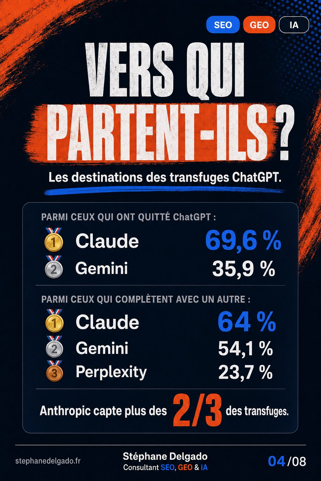 ChatGPT perd du terrain : Claude bouleverse le marché IA — slide 4