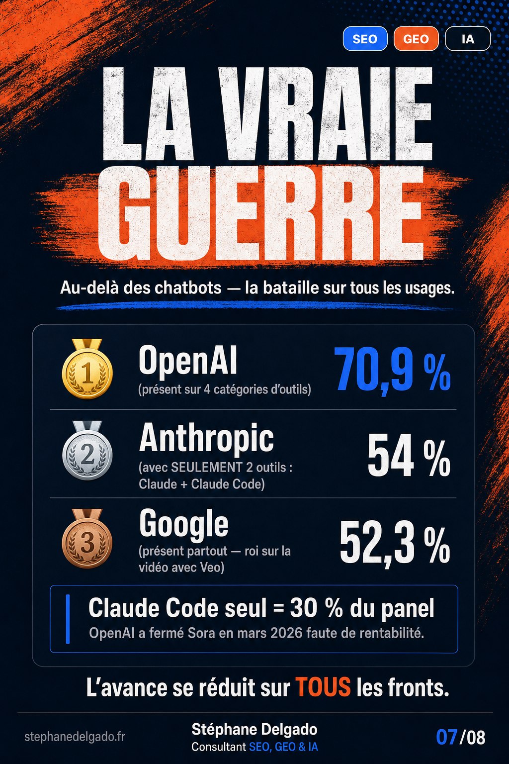 ChatGPT perd du terrain : Claude bouleverse le marché IA — slide 7