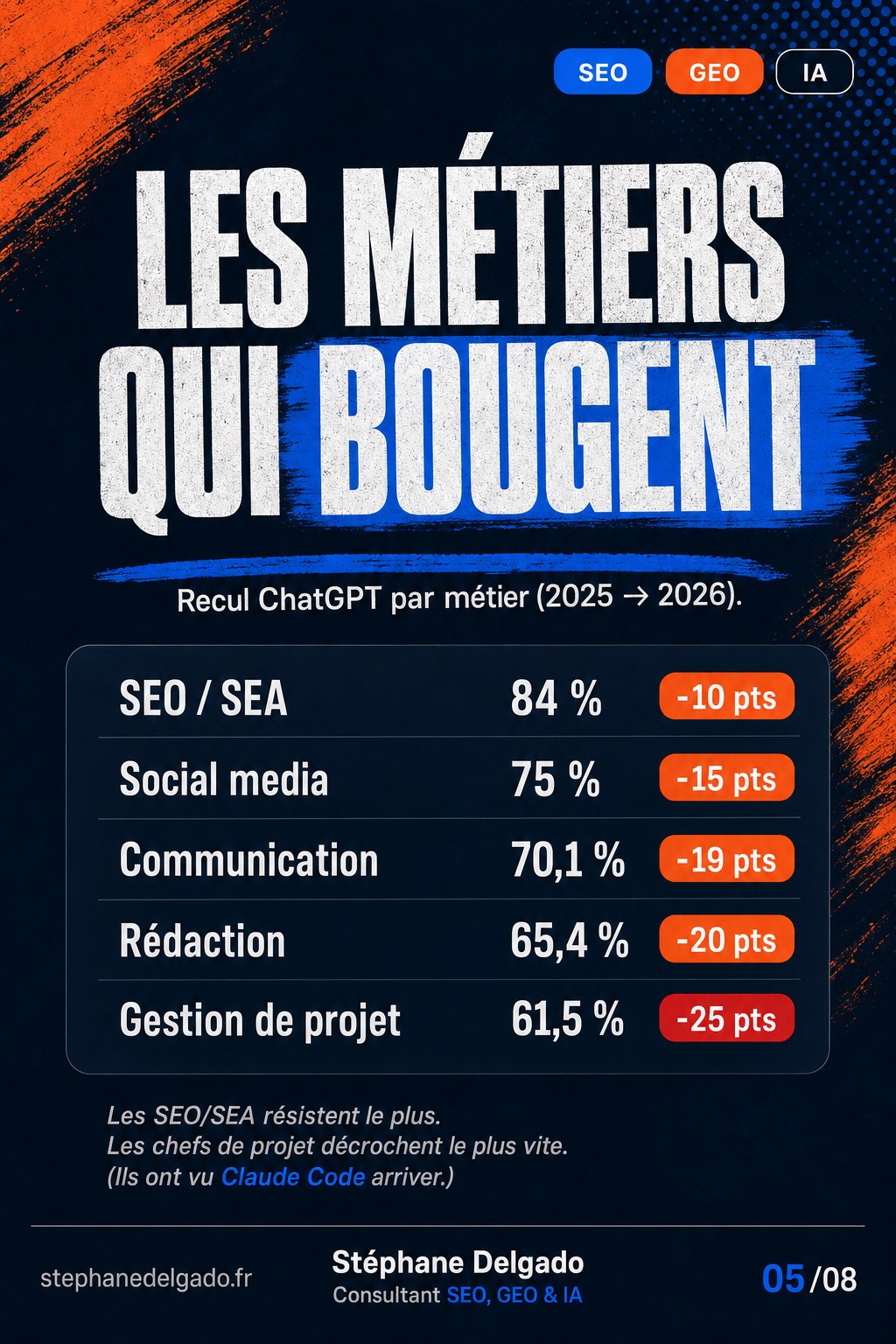 ChatGPT perd du terrain : Claude bouleverse le marché IA — slide 5